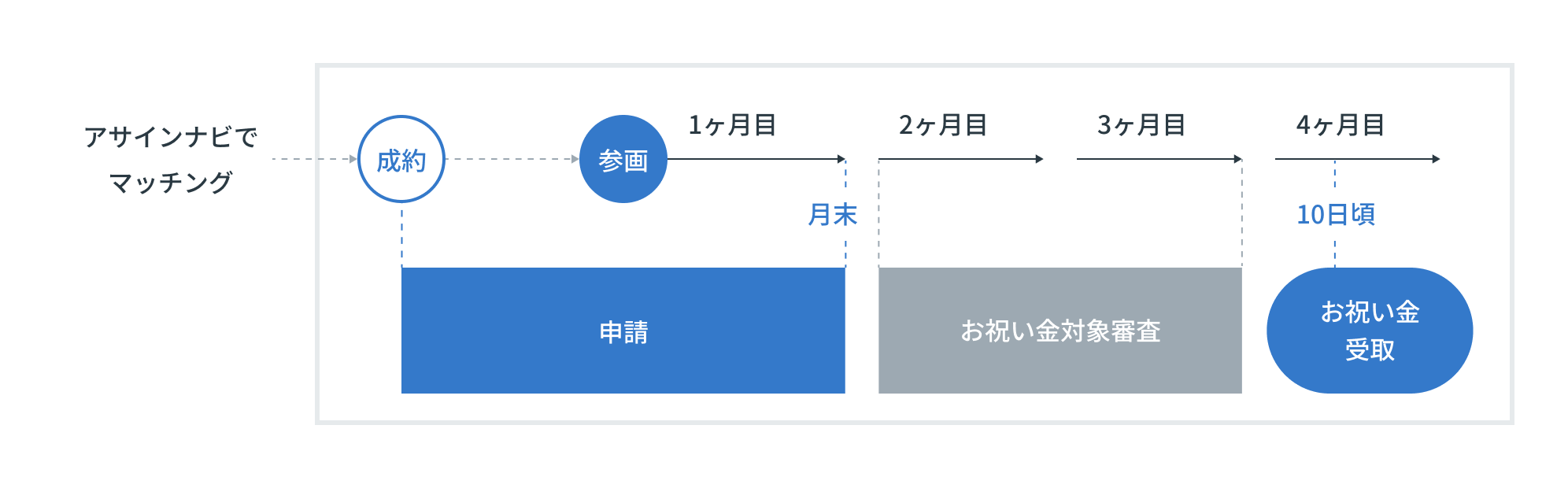 お祝い金受取フロー（PC）