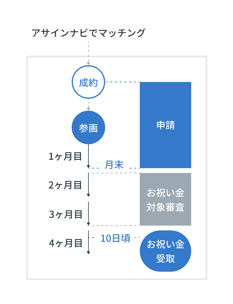 お祝い金受取フロー（SP）