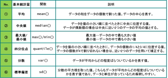 基本統計量